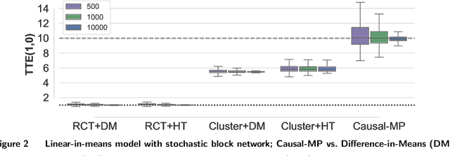 Figure 2 for Causal Message Passing: A Method for Experiments with Unknown and General Network Interference