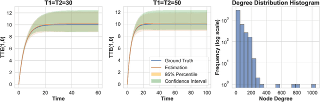 Figure 3 for Causal Message Passing: A Method for Experiments with Unknown and General Network Interference