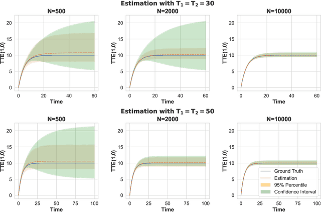 Figure 4 for Causal Message Passing: A Method for Experiments with Unknown and General Network Interference