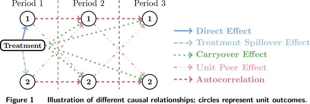 Figure 1 for Causal Message Passing: A Method for Experiments with Unknown and General Network Interference