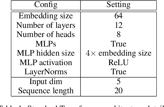 Figure 2 for Towards Learning High-Precision Least Squares Algorithms with Sequence Models