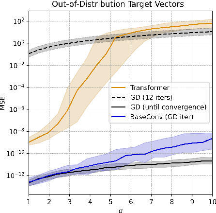 Figure 3 for Towards Learning High-Precision Least Squares Algorithms with Sequence Models