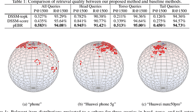 Figure 1 for pEBR: A Probabilistic Approach to Embedding Based Retrieval