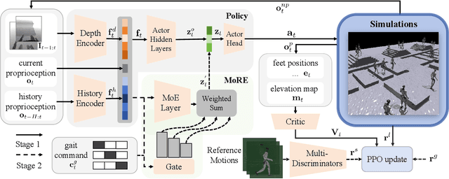 Figure 2 for MoRE: Mixture of Residual Experts for Humanoid Lifelike Gaits Learning on Complex Terrains