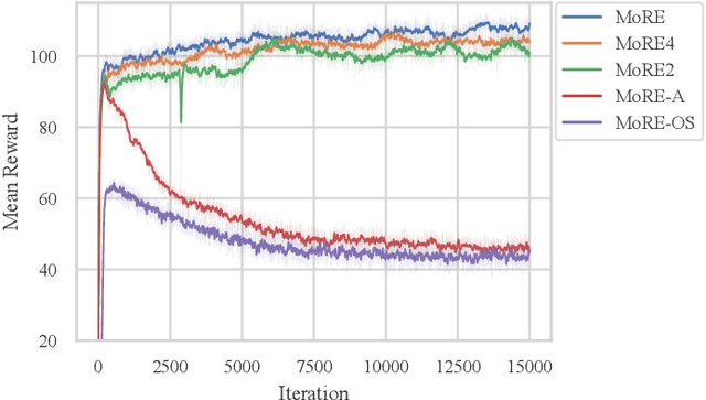 Figure 3 for MoRE: Mixture of Residual Experts for Humanoid Lifelike Gaits Learning on Complex Terrains