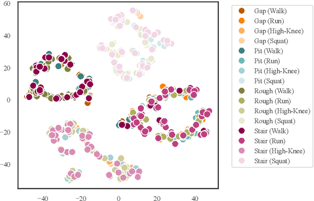 Figure 4 for MoRE: Mixture of Residual Experts for Humanoid Lifelike Gaits Learning on Complex Terrains