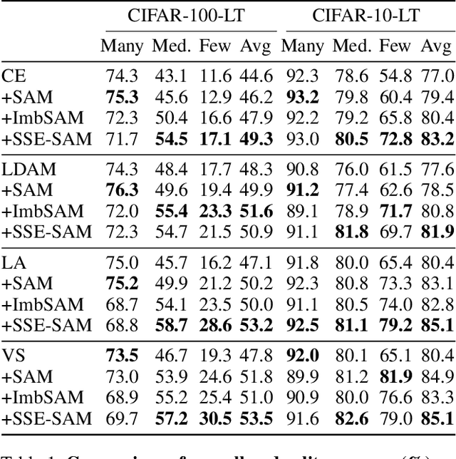 Figure 2 for SSE-SAM: Balancing Head and Tail Classes Gradually through Stage-Wise SAM