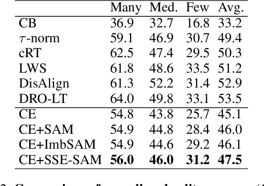 Figure 4 for SSE-SAM: Balancing Head and Tail Classes Gradually through Stage-Wise SAM