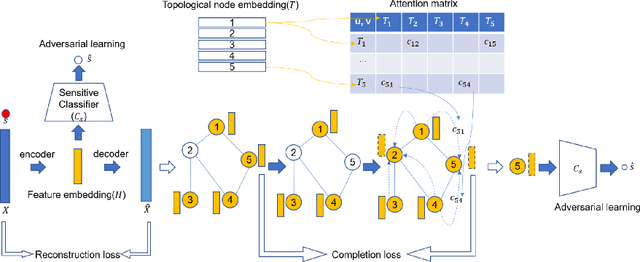Figure 1 for Reproducibility study of FairAC