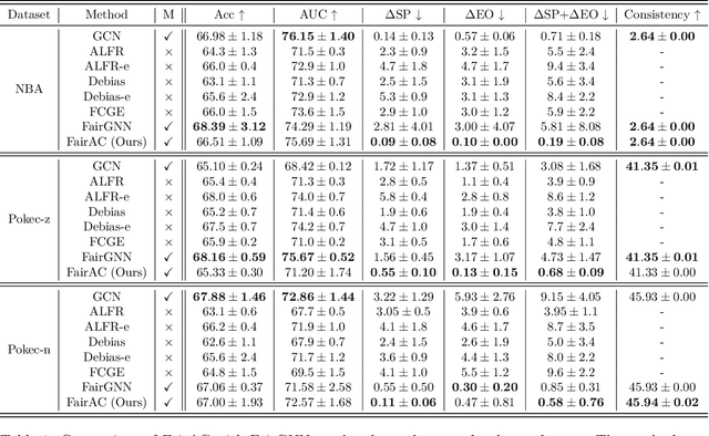 Figure 2 for Reproducibility study of FairAC