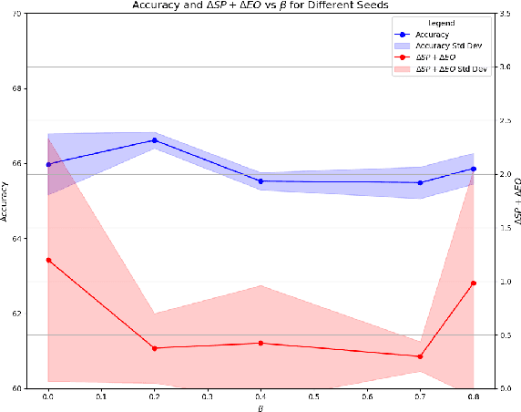 Figure 4 for Reproducibility study of FairAC