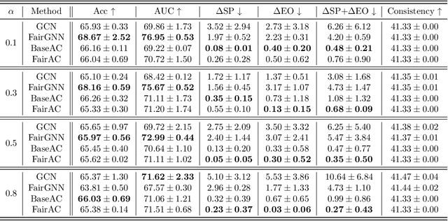 Figure 3 for Reproducibility study of FairAC