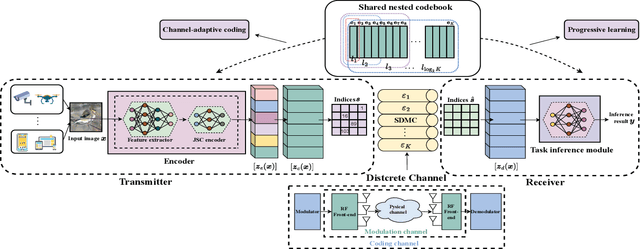 Figure 1 for Learning Multi-Rate Task-Oriented Communications Over Symmetric Discrete Memoryless Channels