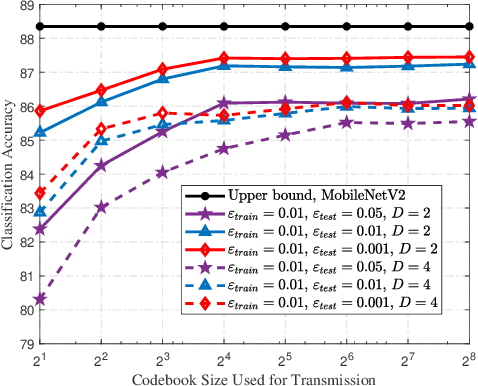 Figure 3 for Learning Multi-Rate Task-Oriented Communications Over Symmetric Discrete Memoryless Channels