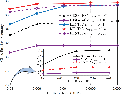 Figure 4 for Learning Multi-Rate Task-Oriented Communications Over Symmetric Discrete Memoryless Channels
