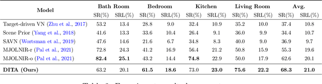 Figure 4 for Learning to Terminate in Object Navigation