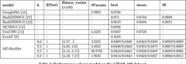 Figure 2 for A Neural Architecture Search Method using Auxiliary Evaluation Metric based on ResNet Architecture