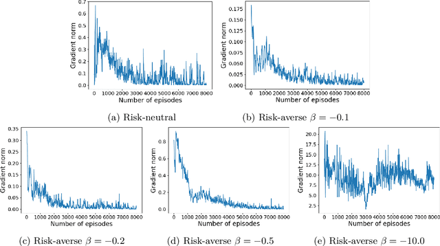Figure 3 for Towards Efficient Risk-Sensitive Policy Gradient: An Iteration Complexity Analysis