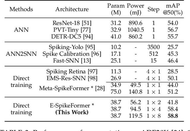 Figure 4 for Scaling Spike-driven Transformer with Efficient Spike Firing Approximation Training