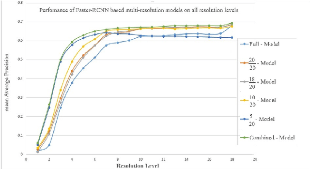 Figure 1 for Improving Performance of Object Detection using the Mechanisms of Visual Recognition in Humans