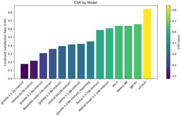 Figure 1 for CIFE: Code Instruction-Following Evaluation