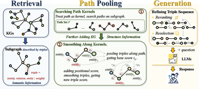 Figure 1 for Path Pooling: Train-Free Structure Enhancement for Efficient Knowledge Graph Retrieval-Augmented Generation