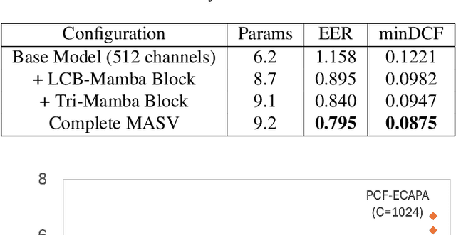 Figure 4 for MASV: Speaker Verification with Global and Local Context Mamba