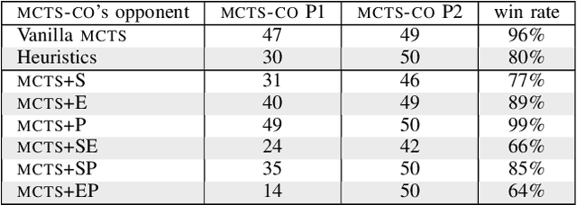 Figure 4 for Injecting Combinatorial Optimization into MCTS: Application to the Board Game boop