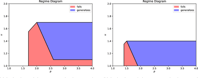 Figure 3 for Provable Weak-to-Strong Generalization via Benign Overfitting