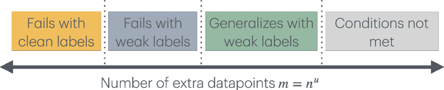 Figure 1 for Provable Weak-to-Strong Generalization via Benign Overfitting
