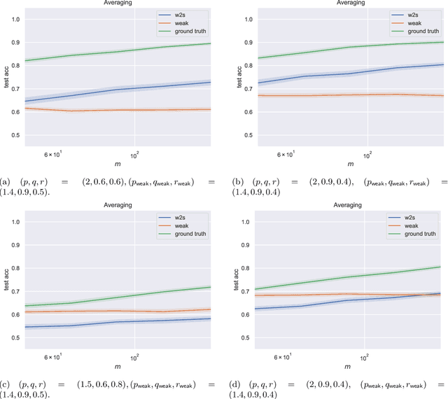 Figure 4 for Provable Weak-to-Strong Generalization via Benign Overfitting