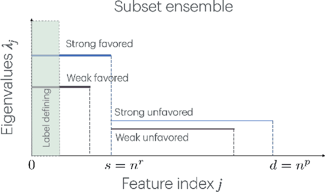 Figure 2 for Provable Weak-to-Strong Generalization via Benign Overfitting