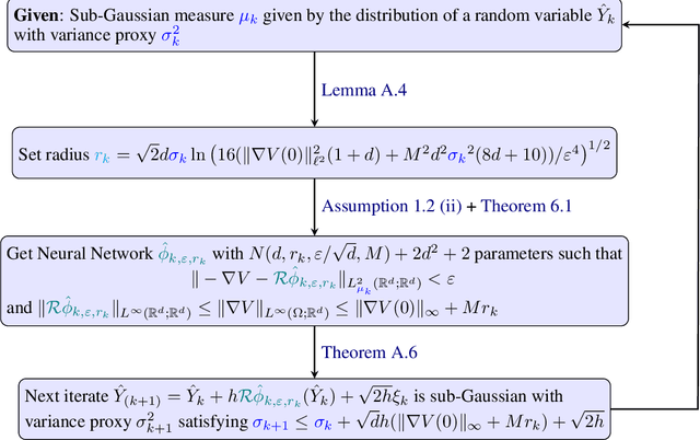 Figure 2 for Approximating Langevin Monte Carlo with ResNet-like Neural Network architectures
