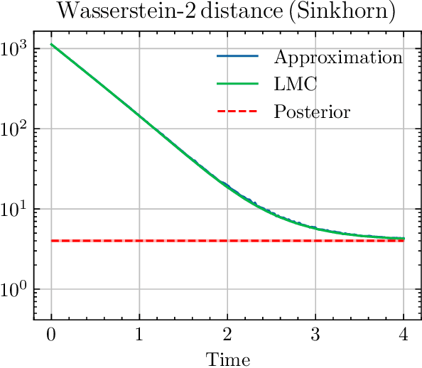 Figure 3 for Approximating Langevin Monte Carlo with ResNet-like Neural Network architectures