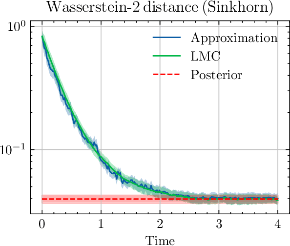 Figure 4 for Approximating Langevin Monte Carlo with ResNet-like Neural Network architectures