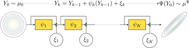 Figure 1 for Approximating Langevin Monte Carlo with ResNet-like Neural Network architectures