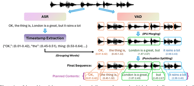 Figure 3 for Think Before You Talk: Enhancing Meaningful Dialogue Generation in Full-Duplex Speech Language Models with Planning-Inspired Text Guidance