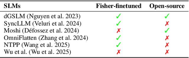 Figure 2 for Think Before You Talk: Enhancing Meaningful Dialogue Generation in Full-Duplex Speech Language Models with Planning-Inspired Text Guidance