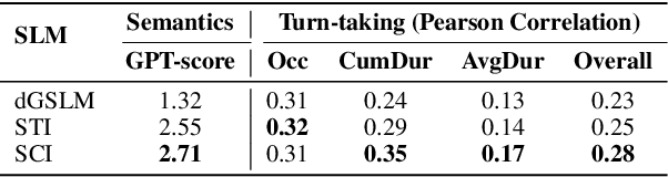 Figure 4 for Think Before You Talk: Enhancing Meaningful Dialogue Generation in Full-Duplex Speech Language Models with Planning-Inspired Text Guidance