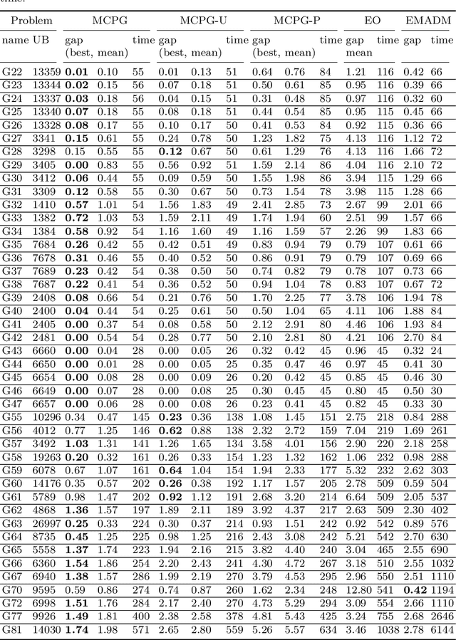 Figure 4 for Monte Carlo Policy Gradient Method for Binary Optimization