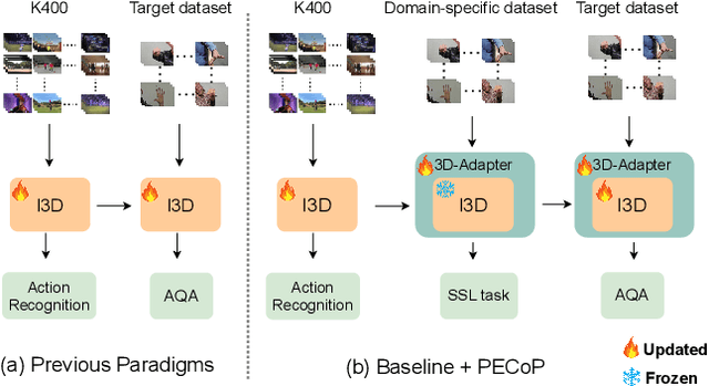 Figure 1 for PECoP: Parameter Efficient Continual Pretraining for Action Quality Assessment