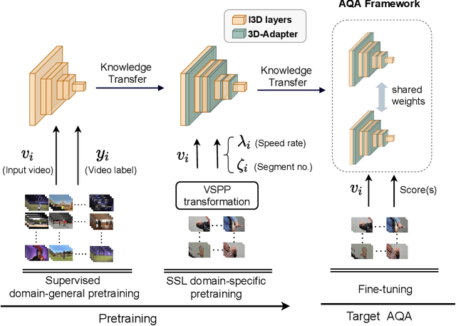 Figure 3 for PECoP: Parameter Efficient Continual Pretraining for Action Quality Assessment
