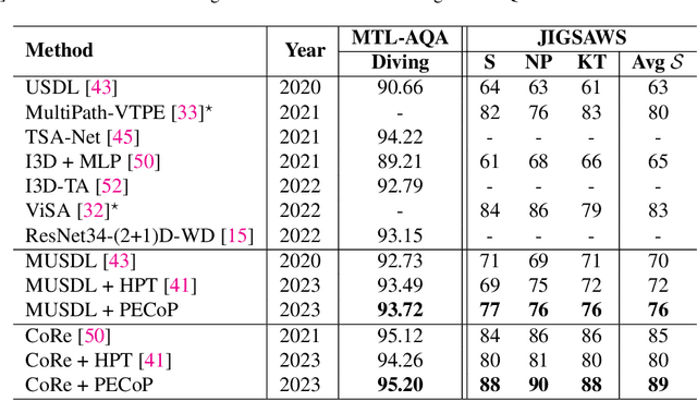 Figure 2 for PECoP: Parameter Efficient Continual Pretraining for Action Quality Assessment