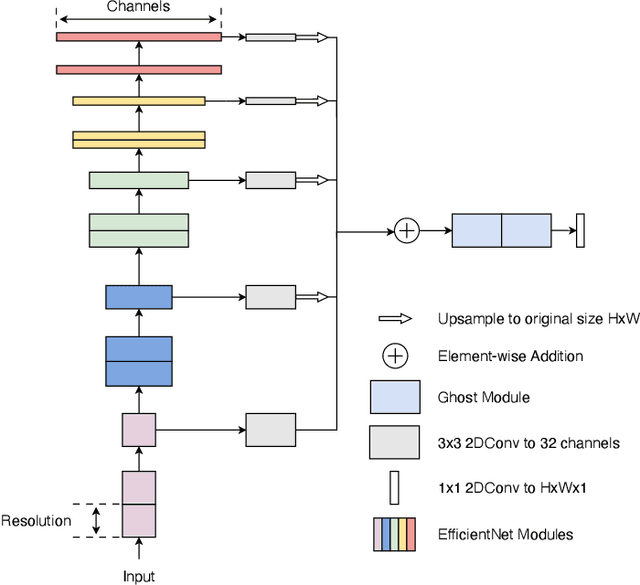 Figure 1 for EffiSegNet: Gastrointestinal Polyp Segmentation through a Pre-Trained EfficientNet-based Network with a Simplified Decoder