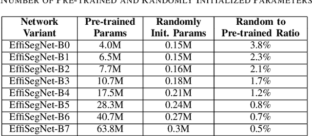 Figure 2 for EffiSegNet: Gastrointestinal Polyp Segmentation through a Pre-Trained EfficientNet-based Network with a Simplified Decoder