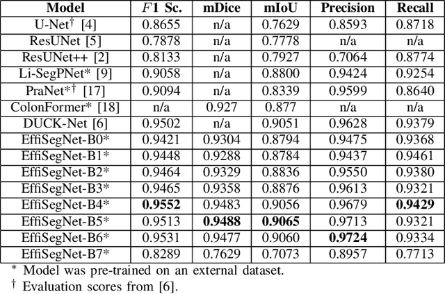 Figure 3 for EffiSegNet: Gastrointestinal Polyp Segmentation through a Pre-Trained EfficientNet-based Network with a Simplified Decoder