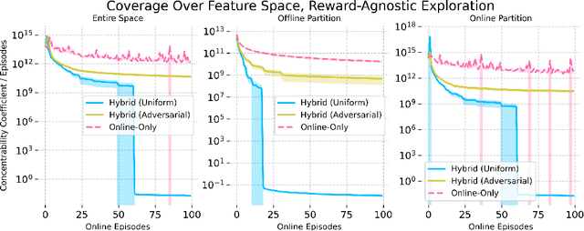 Figure 2 for Hybrid Reinforcement Learning Breaks Sample Size Barriers in Linear MDPs