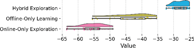 Figure 4 for Hybrid Reinforcement Learning Breaks Sample Size Barriers in Linear MDPs