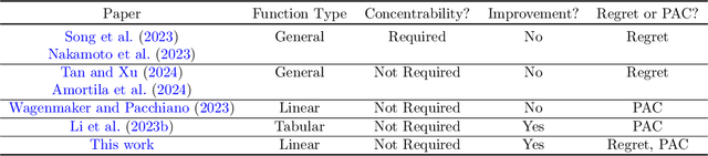Figure 1 for Hybrid Reinforcement Learning Breaks Sample Size Barriers in Linear MDPs