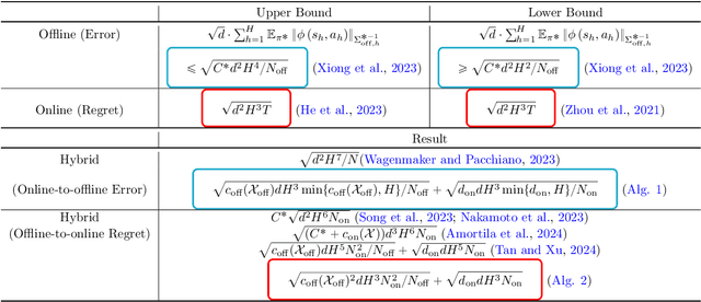 Figure 3 for Hybrid Reinforcement Learning Breaks Sample Size Barriers in Linear MDPs